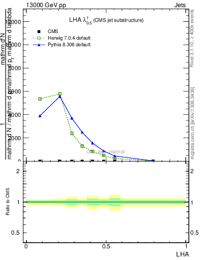 Plot of j.lha in 13000 GeV pp collisions