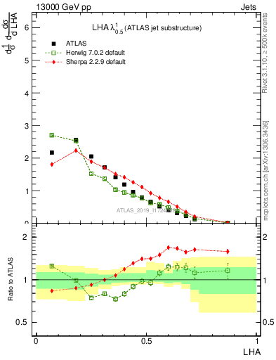 Plot of j.lha in 13000 GeV pp collisions