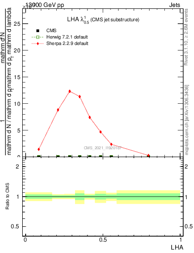 Plot of j.lha in 13000 GeV pp collisions