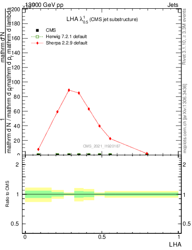 Plot of j.lha in 13000 GeV pp collisions