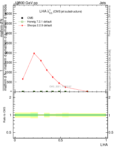 Plot of j.lha in 13000 GeV pp collisions