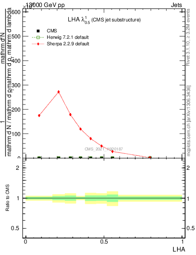 Plot of j.lha in 13000 GeV pp collisions