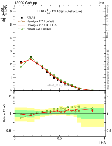 Plot of j.lha in 13000 GeV pp collisions