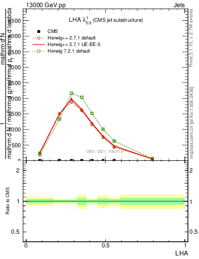 Plot of j.lha in 13000 GeV pp collisions