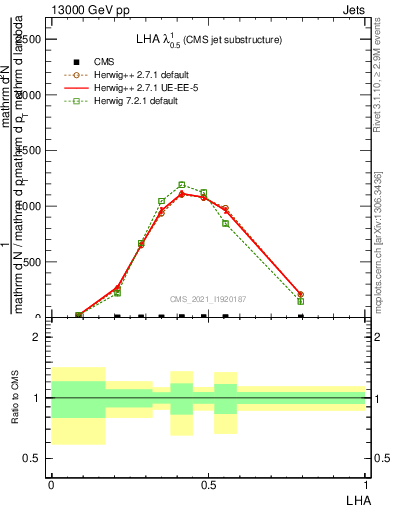 Plot of j.lha in 13000 GeV pp collisions