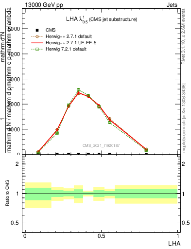 Plot of j.lha in 13000 GeV pp collisions