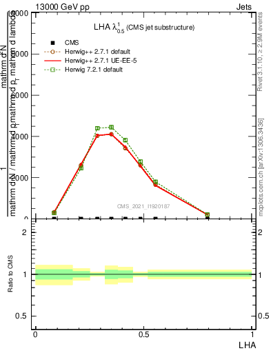 Plot of j.lha in 13000 GeV pp collisions