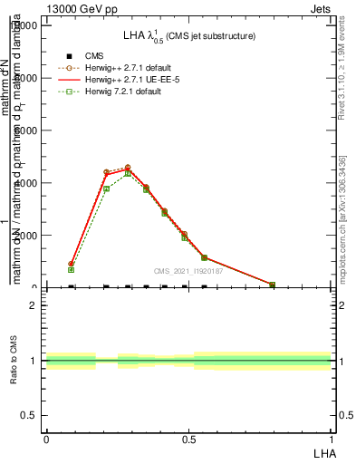 Plot of j.lha in 13000 GeV pp collisions