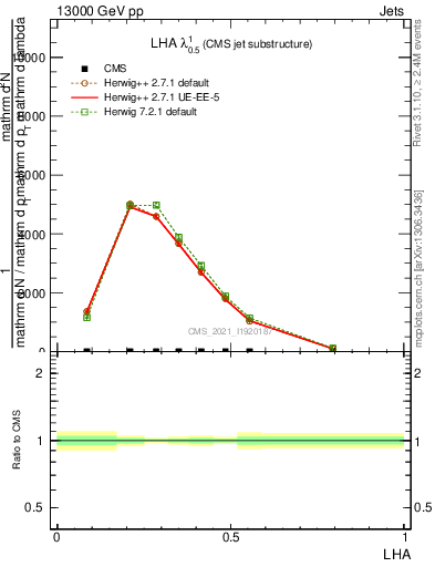 Plot of j.lha in 13000 GeV pp collisions