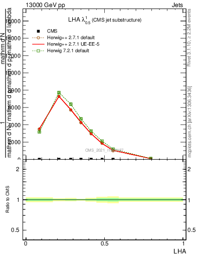 Plot of j.lha in 13000 GeV pp collisions