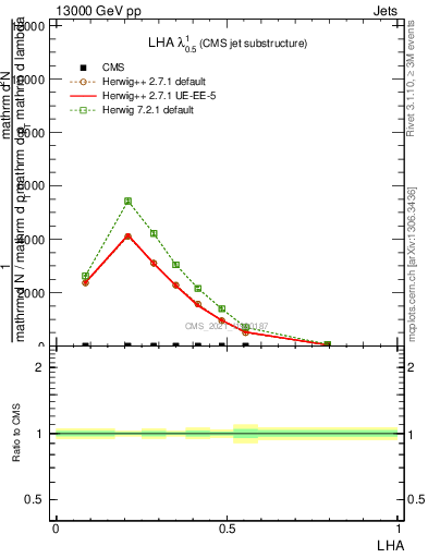 Plot of j.lha in 13000 GeV pp collisions