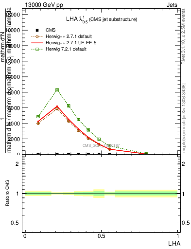 Plot of j.lha in 13000 GeV pp collisions