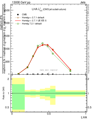 Plot of j.lha in 13000 GeV pp collisions