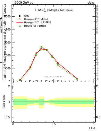 Plot of j.lha in 13000 GeV pp collisions