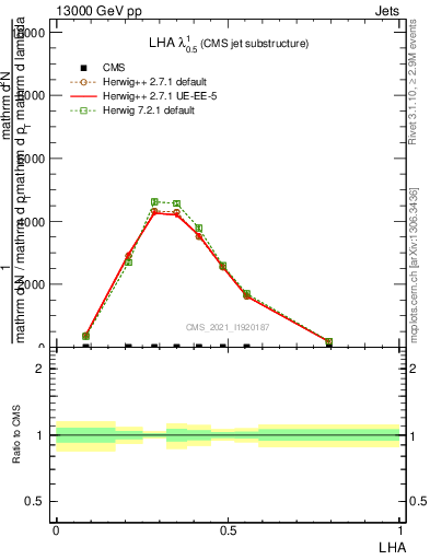 Plot of j.lha in 13000 GeV pp collisions