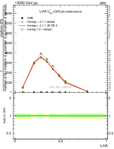 Plot of j.lha in 13000 GeV pp collisions