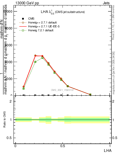 Plot of j.lha in 13000 GeV pp collisions