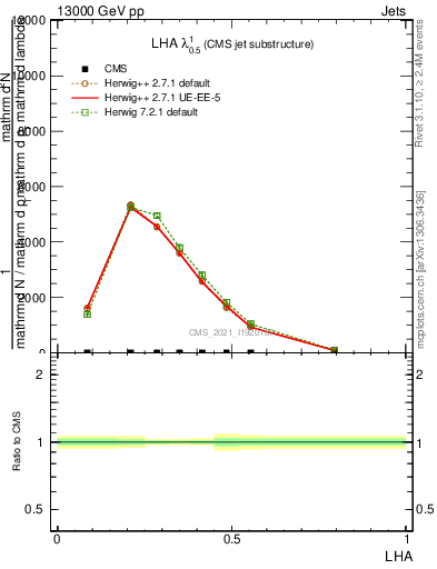 Plot of j.lha in 13000 GeV pp collisions