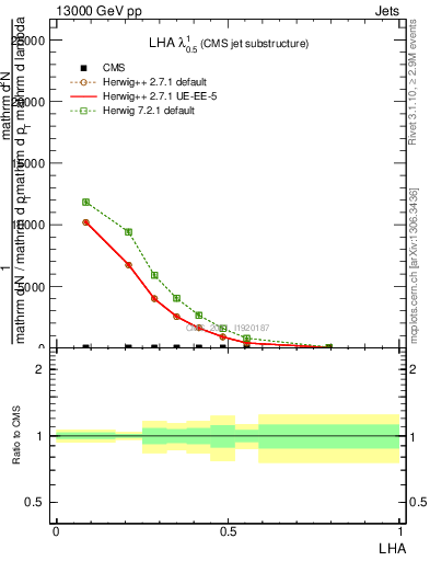 Plot of j.lha in 13000 GeV pp collisions