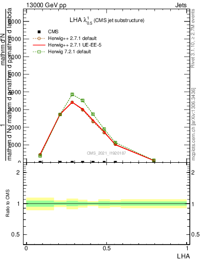 Plot of j.lha in 13000 GeV pp collisions