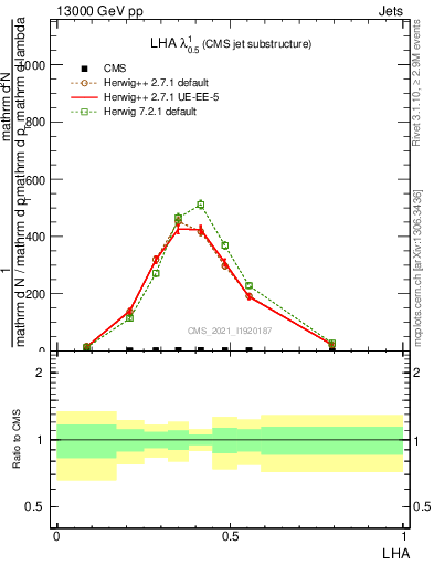 Plot of j.lha in 13000 GeV pp collisions