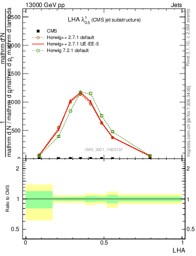 Plot of j.lha in 13000 GeV pp collisions