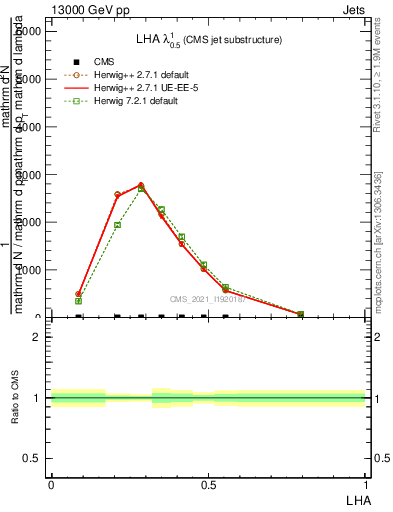 Plot of j.lha in 13000 GeV pp collisions