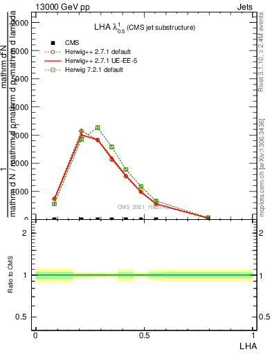 Plot of j.lha in 13000 GeV pp collisions