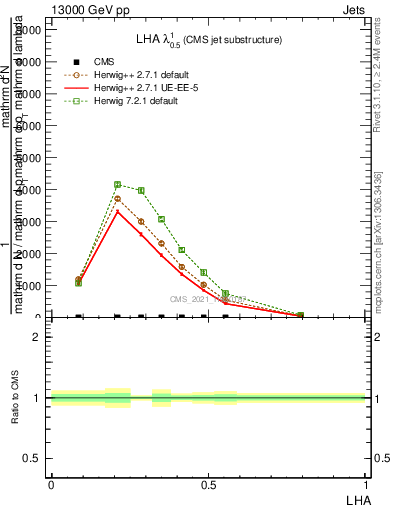 Plot of j.lha in 13000 GeV pp collisions