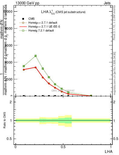 Plot of j.lha in 13000 GeV pp collisions