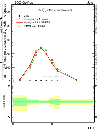 Plot of j.lha in 13000 GeV pp collisions