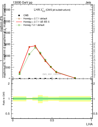 Plot of j.lha in 13000 GeV pp collisions