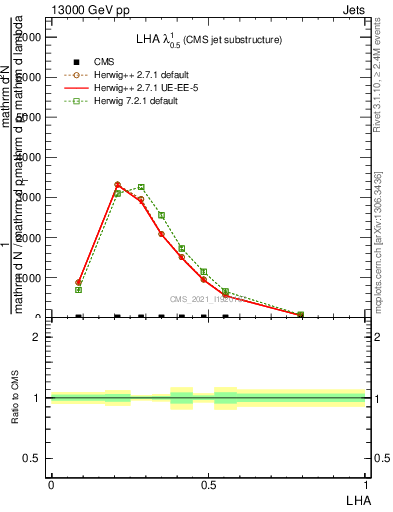 Plot of j.lha in 13000 GeV pp collisions