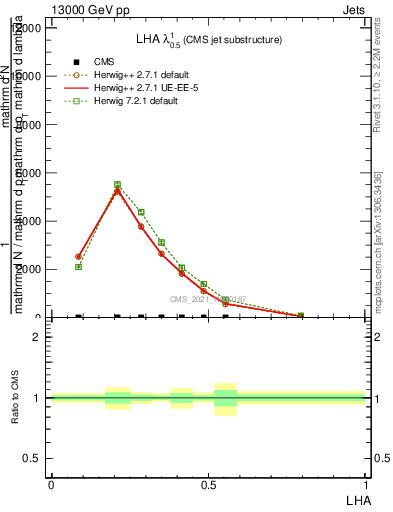 Plot of j.lha in 13000 GeV pp collisions