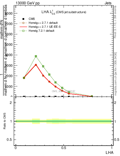 Plot of j.lha in 13000 GeV pp collisions