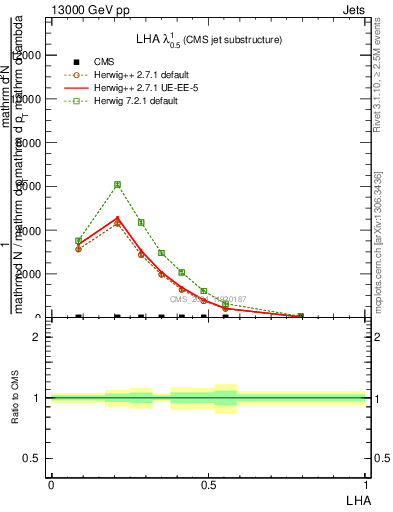 Plot of j.lha in 13000 GeV pp collisions