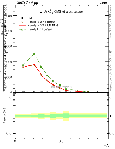 Plot of j.lha in 13000 GeV pp collisions