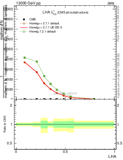 Plot of j.lha in 13000 GeV pp collisions