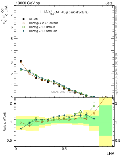 Plot of j.lha in 13000 GeV pp collisions