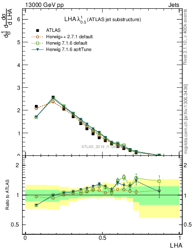 Plot of j.lha in 13000 GeV pp collisions