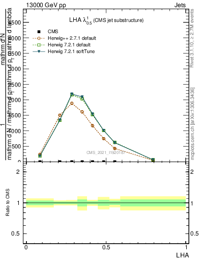 Plot of j.lha in 13000 GeV pp collisions