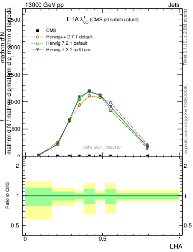 Plot of j.lha in 13000 GeV pp collisions