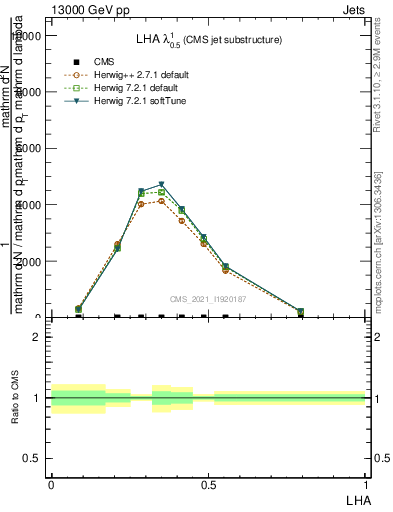 Plot of j.lha in 13000 GeV pp collisions