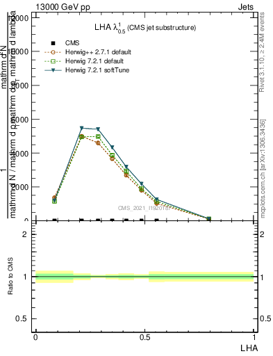 Plot of j.lha in 13000 GeV pp collisions