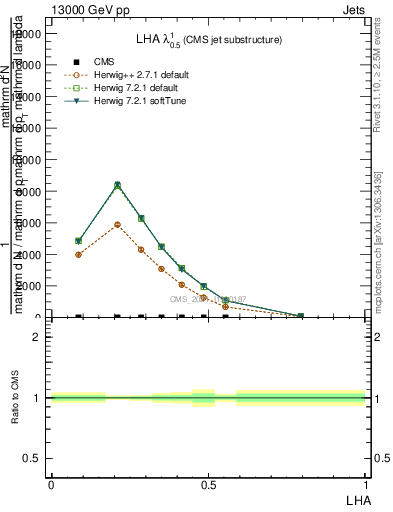 Plot of j.lha in 13000 GeV pp collisions