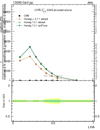 Plot of j.lha in 13000 GeV pp collisions