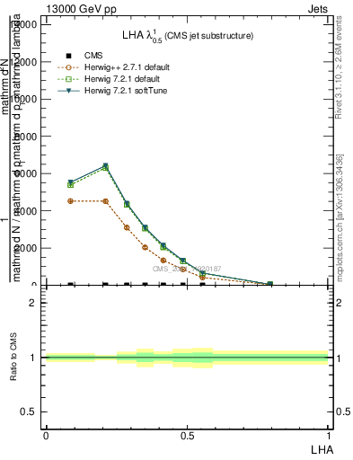 Plot of j.lha in 13000 GeV pp collisions