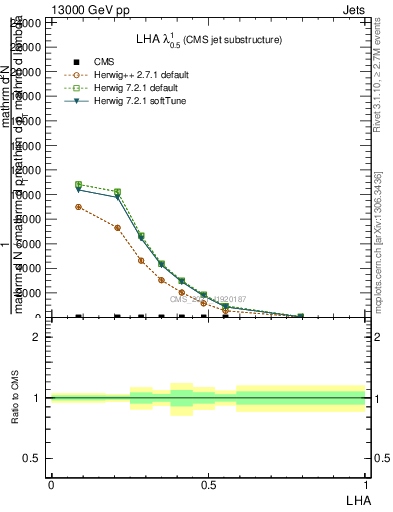 Plot of j.lha in 13000 GeV pp collisions