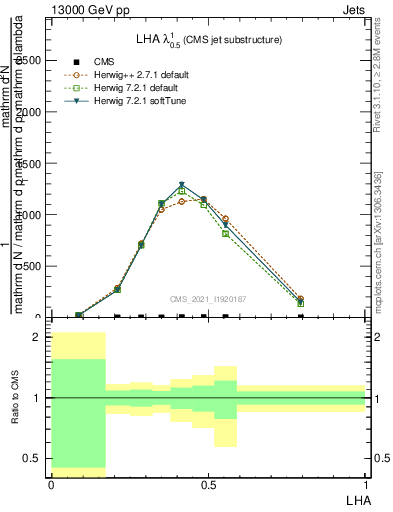 Plot of j.lha in 13000 GeV pp collisions