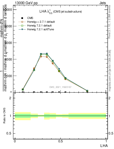 Plot of j.lha in 13000 GeV pp collisions